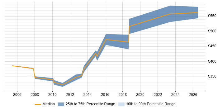 Contractor daily rate distribution trend for jobs in Woking citing Integration Testing