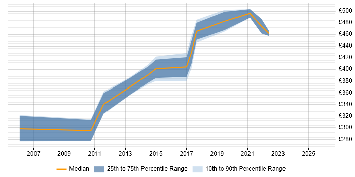 Contractor daily rate distribution trend for IT Project Manager job vacancies in Woking