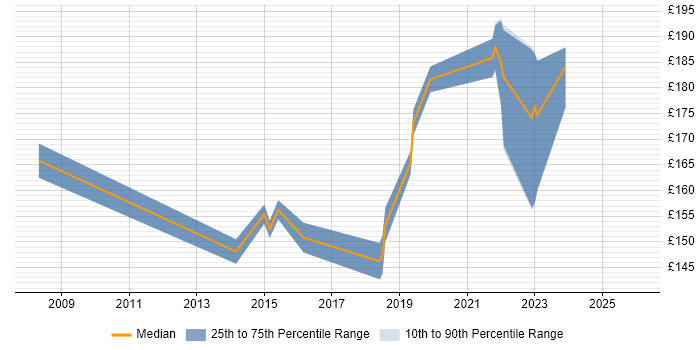 Contractor daily rate distribution trend for IT Support Analyst job vacancies in Woking