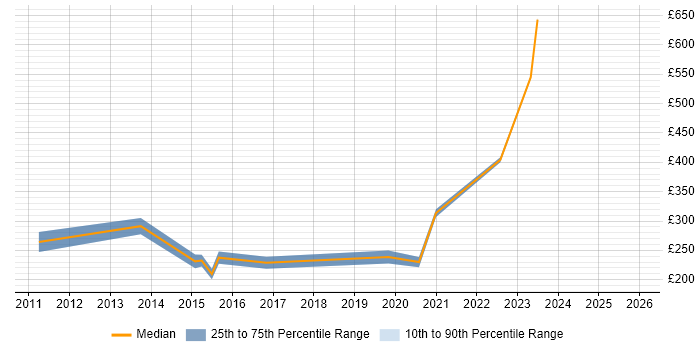 Contractor daily rate distribution trend for jobs in Woking citing ITSM