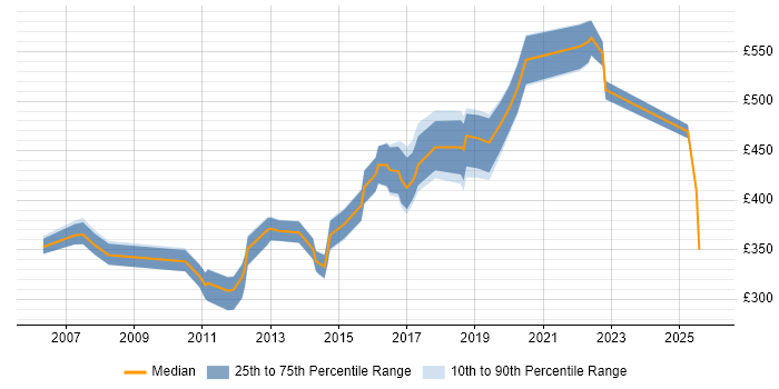 Contractor daily rate distribution trend for jobs in Woking citing Java Contractor daily rate distribution trend for jobs in Woking citing Java