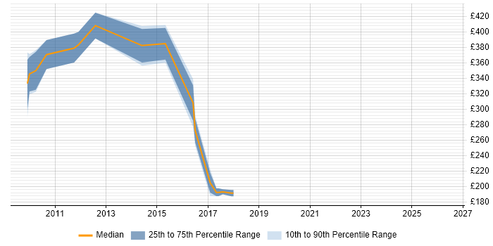 Contractor daily rate distribution trend for jobs in Woking citing Juniper