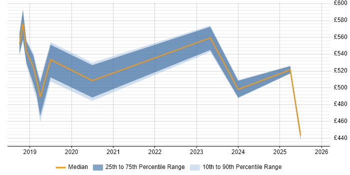 Contractor daily rate distribution trend for jobs in Woking citing Kubernetes