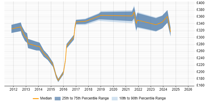 Contractor daily rate distribution trend for jobs in Woking citing LAN