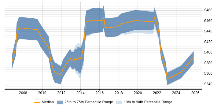 Contractor daily rate distribution trend for Lead job vacancies in Woking