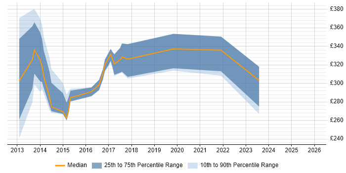 Contractor daily rate distribution trend for jobs in Woking citing Legal