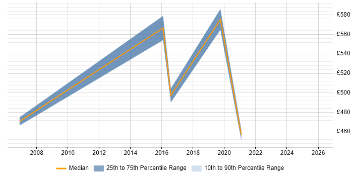 Contractor daily rate distribution trend for jobs in Woking citing Line Management