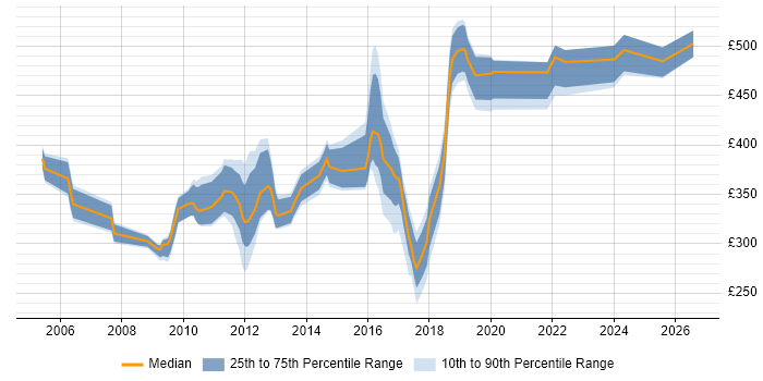 Contractor daily rate distribution trend for jobs in Woking citing Linux