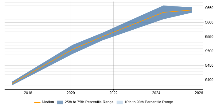 Contractor daily rate distribution trend for jobs in Woking citing Machine Learning