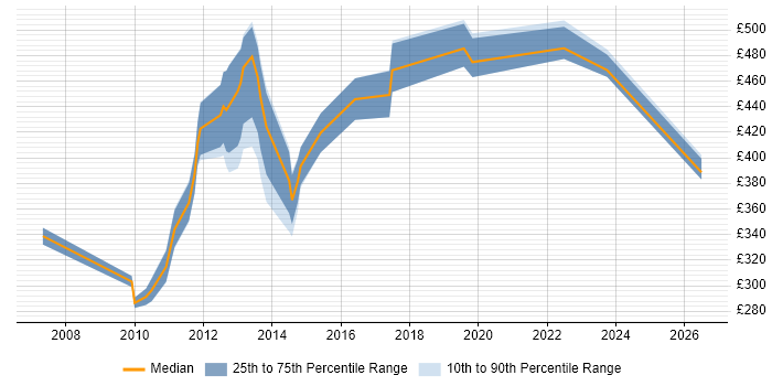 Contractor daily rate distribution trend for jobs in Woking citing Manufacturing