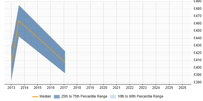 Contractor daily rate distribution trend for jobs in Woking citing Matrix Organization