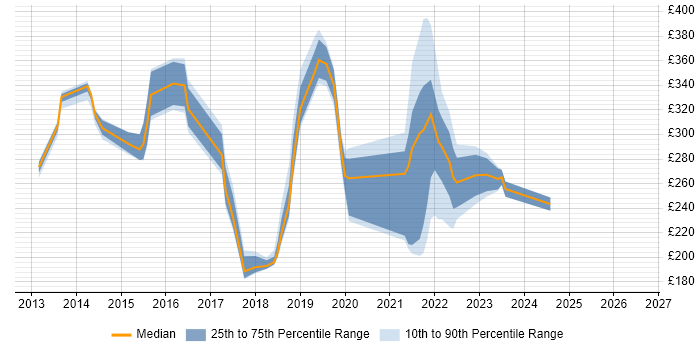 Contractor daily rate distribution trend for jobs in Woking citing Microsoft 365