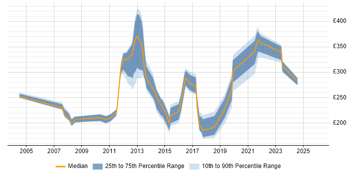Contractor daily rate distribution trend for jobs in Woking citing Microsoft Exchange