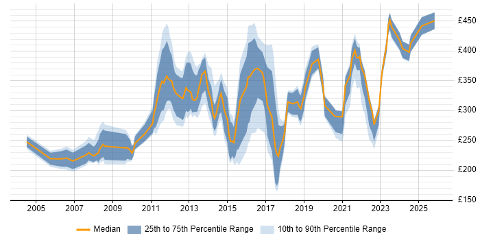 Contractor daily rate distribution trend for jobs in Woking citing Microsoft