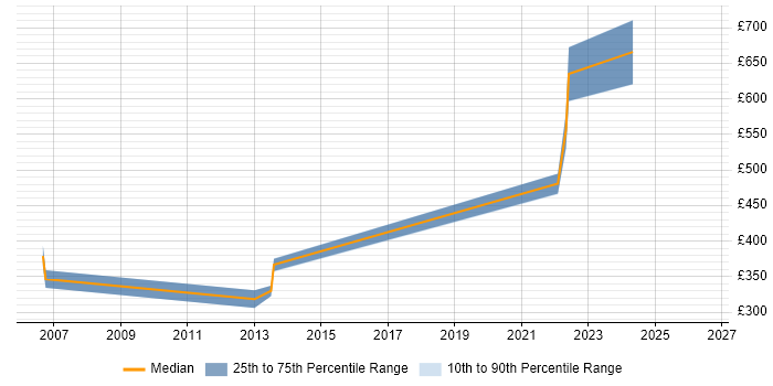 Contractor daily rate distribution trend for jobs in Woking citing Middleware