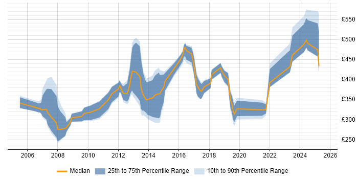 Contractor daily rate distribution trend for jobs in Woking citing Migration