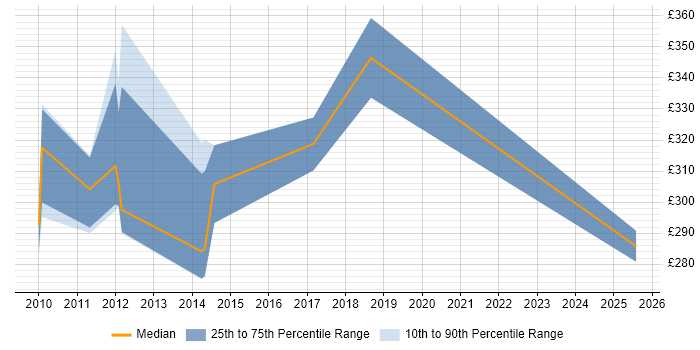 Contractor daily rate distribution trend for jobs in Woking citing OOP