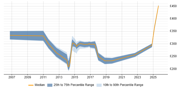 Contractor daily rate distribution trend for jobs in Woking citing Organisational Skills