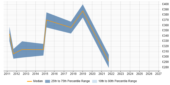 Contractor daily rate distribution trend for jobs in Woking citing Patch Management