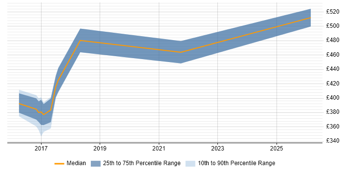 Contractor daily rate distribution trend for jobs in Woking citing PCI DSS