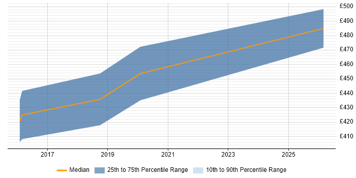 Contractor daily rate distribution trend for jobs in Woking citing Penetration Testing
