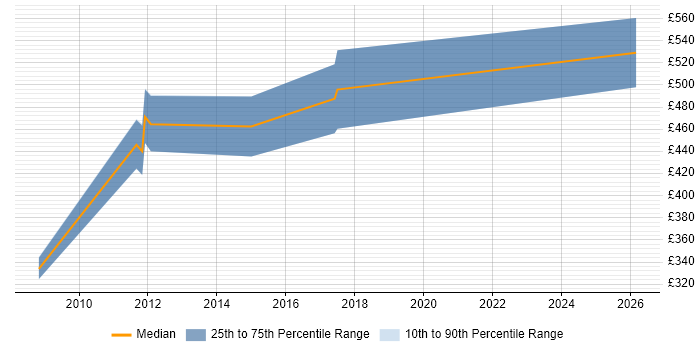 Contractor daily rate distribution trend for jobs in Woking citing Performance Management