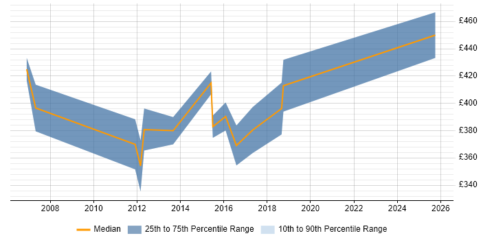 Contractor daily rate distribution trend for jobs in Woking citing Performance Testing