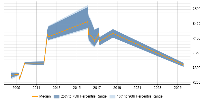 Contractor daily rate distribution trend for jobs in Woking citing Perl