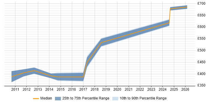 Contractor daily rate distribution trend for jobs in Woking citing PMI Certification