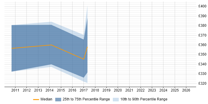 Contractor daily rate distribution trend for jobs in Woking citing PMI