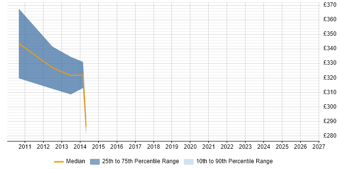 Contractor daily rate distribution trend for PMO Lead job vacancies in Woking