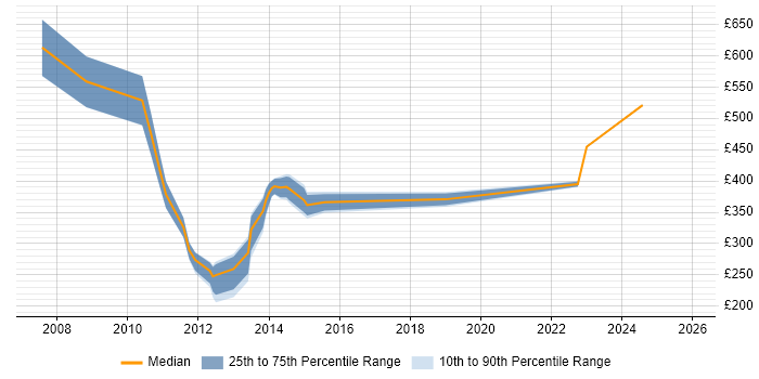 Contractor daily rate distribution trend for jobs in Woking citing PMO