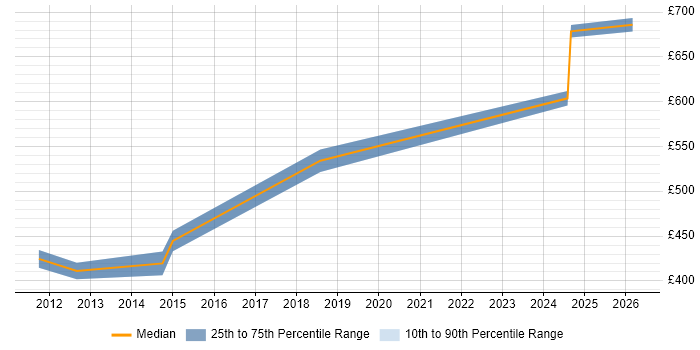 Contractor daily rate distribution trend for jobs in Woking citing PMP