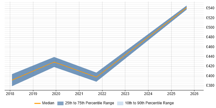 Contractor daily rate distribution trend for jobs in Woking citing Power Platform