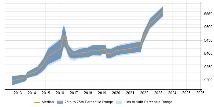 Contractor daily rate distribution trend for jobs in Woking citing PowerShell Contractor daily rate distribution trend for jobs in Woking citing PowerShell