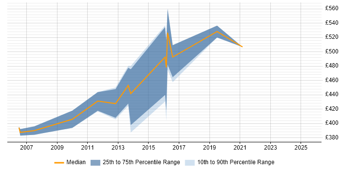 Contractor daily rate distribution trend for jobs in Woking citing Presentation Skills