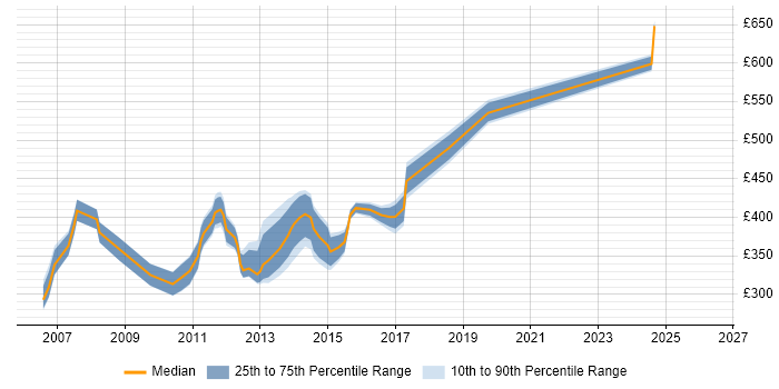 Contractor daily rate distribution trend for jobs in Woking citing PRINCE2