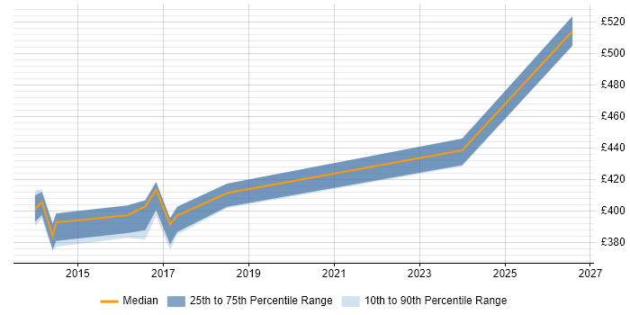 Contractor daily rate distribution trend for jobs in Woking citing Product Ownership