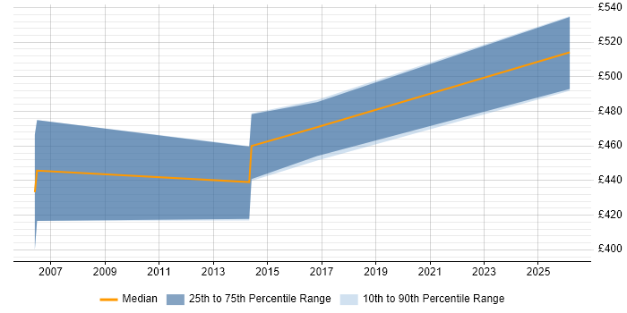Contractor daily rate distribution trend for jobs in Woking citing Programme Governance