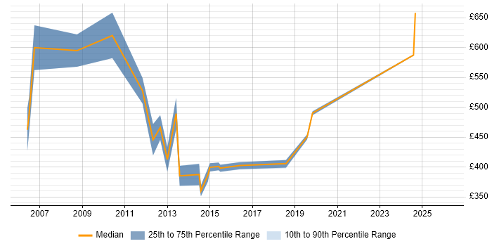 Contractor daily rate distribution trend for jobs in Woking citing Programme Management