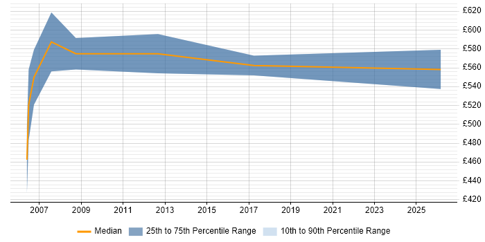 Contractor daily rate distribution trend for Programme Manager job vacancies in Woking