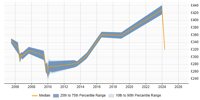 Contractor daily rate distribution trend for Programmer job vacancies in Woking