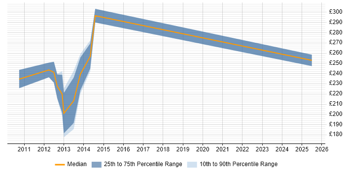 Contractor daily rate distribution trend for Project Coordinator job vacancies in Woking Contractor daily rate distribution trend for Project Coordinator job vacancies in Woking