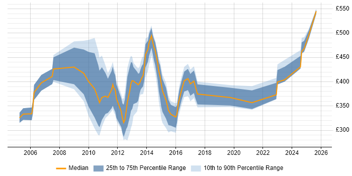 Contractor daily rate distribution trend for jobs in Woking citing Project Management
