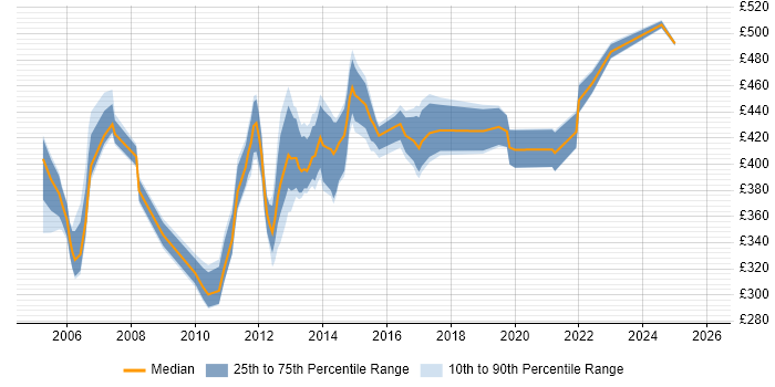 Contractor daily rate distribution trend for Project Manager job vacancies in Woking