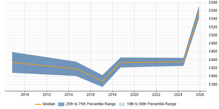 Contractor daily rate distribution trend for jobs in Woking citing Prototyping