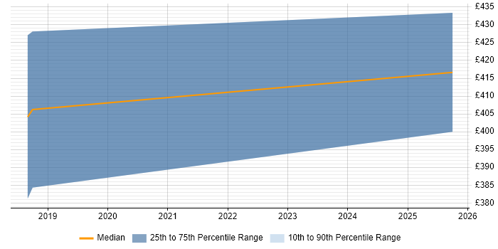 Contractor daily rate distribution trend for jobs in Woking citing QA Automation