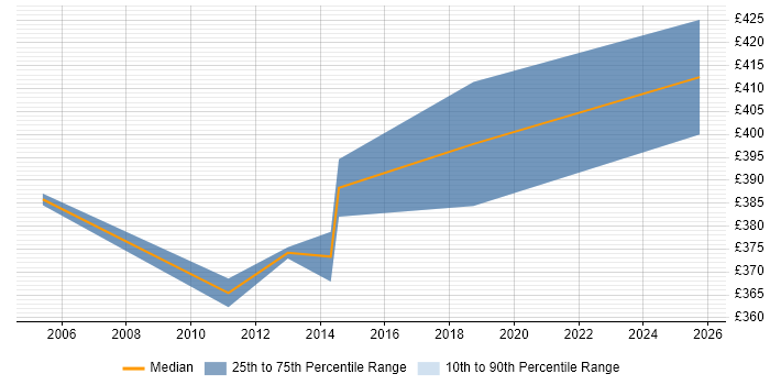Contractor daily rate distribution trend for QA Tester job vacancies in Woking