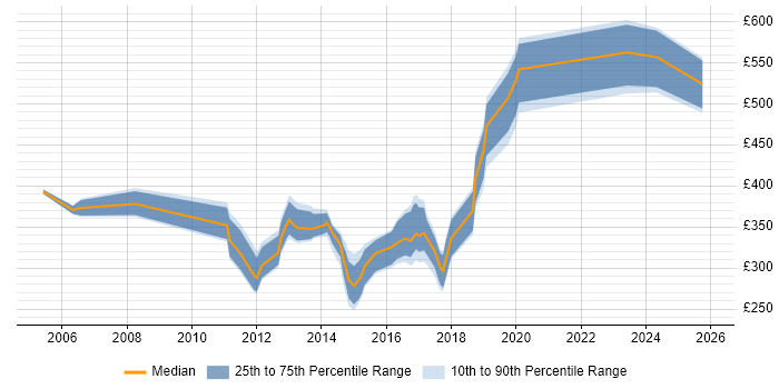 Contractor daily rate distribution trend for jobs in Woking citing QA