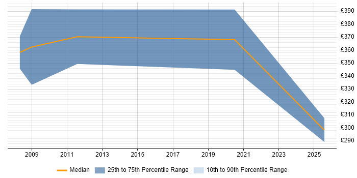 Contractor daily rate distribution trend for jobs in Woking citing RDBMS